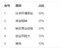 穷人不敢创业的原因：探索破局之道